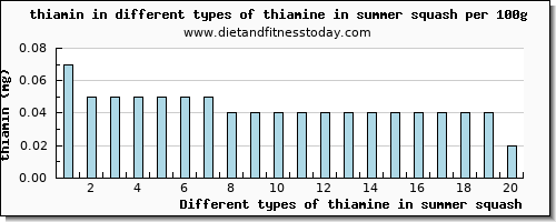 thiamine in summer squash thiamin per 100g